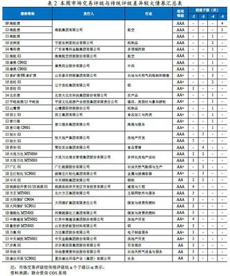 債市周報(bào) 煤炭及制品銷售行業(yè)信用交易評(píng)級(jí)分析（2018.9.17~9.21）